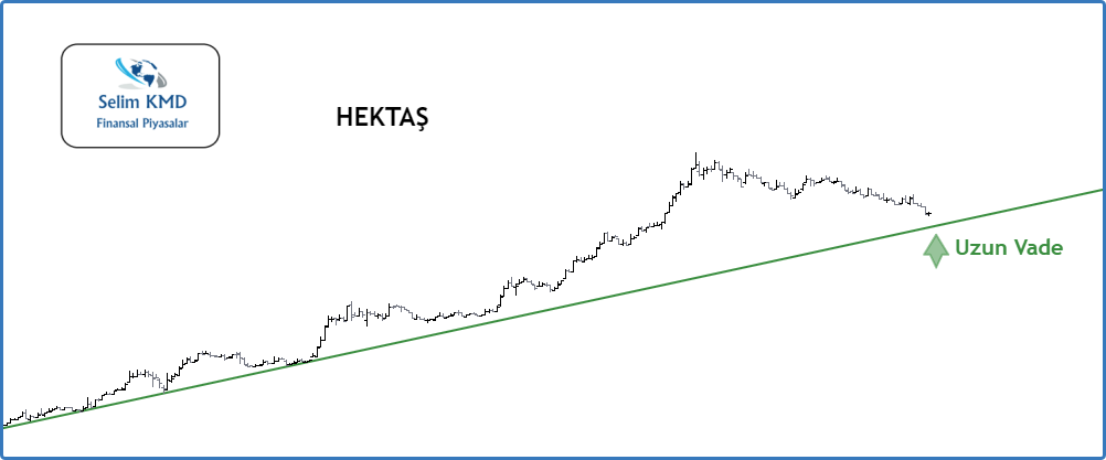 #HEKTS Hektaş Bakalım..

🔹Uzun Uzadıya Ağdalı cümleler yazmaya gerek yok.Grafiğe bakarsanız uzun vade yükselen trendinin hala üzerinde olduğunu görürsünüz. Haftalıkta minnak Doji dönüş mum'u mevcut.

📍Zirvelerde içeride kalmayanlar için,bu bölgeler Orta- Uzun vade alanı.