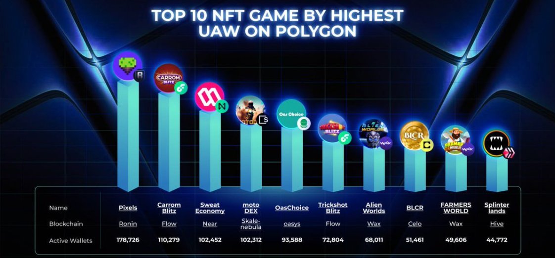 🔥TOP 10 NFT GAME BY HIGHEST UAW ON POLYGON🔥

1️⃣
@pixels_online
2️⃣ #CarromBlitz 🔹 
@onjoyride
3️⃣
@SweatEconomy
 4️⃣ #motoDEX 🔹
@openbisea
5️⃣
@OasChoice
 6️⃣ #TrickshotBlitz 🔹
@onjoyride
7️⃣
@AlienWorlds 
8️⃣
@blcrofficial
 9️⃣
@FarmersWorldNFT
 🔟
@splinterlands