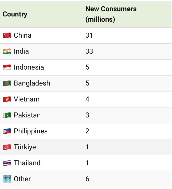 2024년엔 1억1,300만명이 글로벌 중산층에 합류할 것이며, 그 중 대다수는 아시아 출신이 될 것이다. 이러한 수치를 바탕으로 올해엔 아시아가 신규 소비자의 81%를 차지할 것.

🫐 
 흥미로운 포인트 :
중산층을 WorldDataLab 하루 최소 12달러(2017년 구매력 평가 기준)를 지출하는 사람으로 정의.