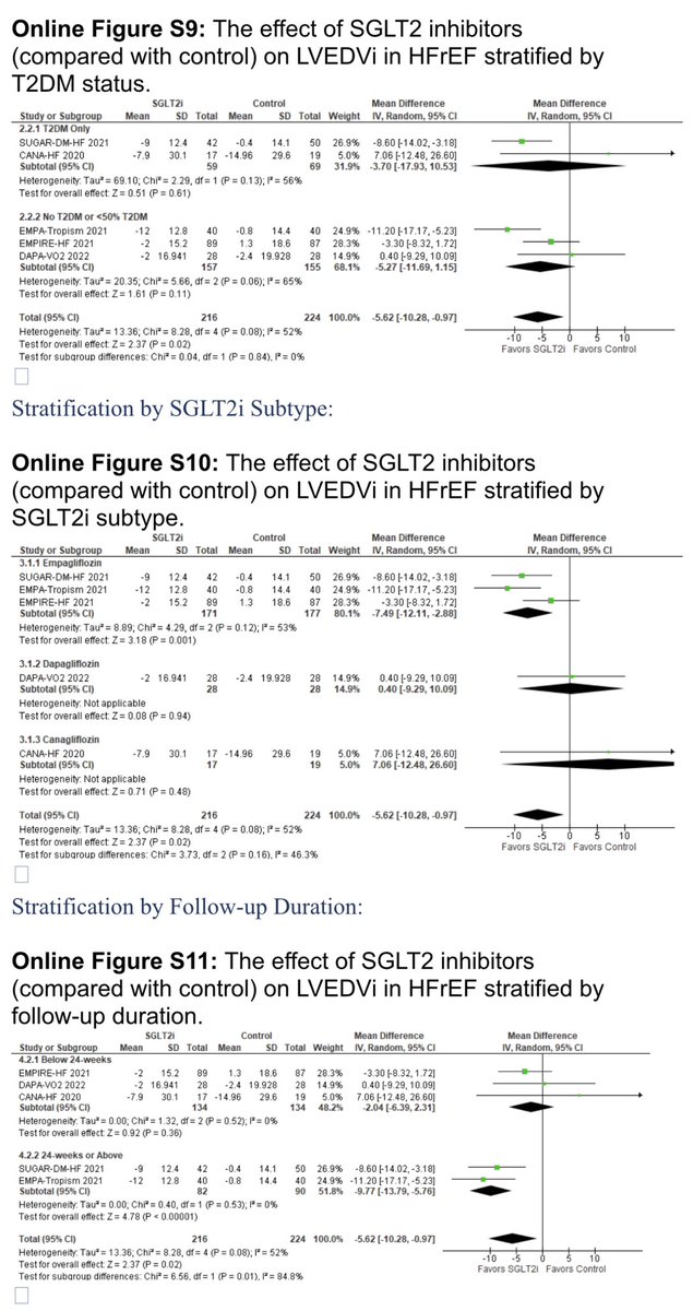 The effect of #SGLT2i on left cardiac remodelling in #HFrEF: Systematic review and meta-analysis onlinelibrary.wiley.com/doi/full/10.10… @ESC_Journals
