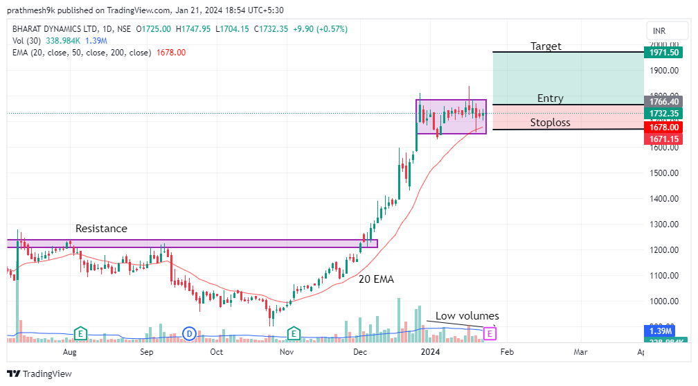 PrathmeshKabra's tweet photo. #BDL (defense based stock)

-Consolidating in a tight range after a huge rally
-Above all key EMAs 20,50,200
-Low volumes in consolidation zone (very good sign)
-In major uptrend, rally can be seen

Entry-1766
TGT-1971
SL-1671 https://t.co/38aIMUnugT