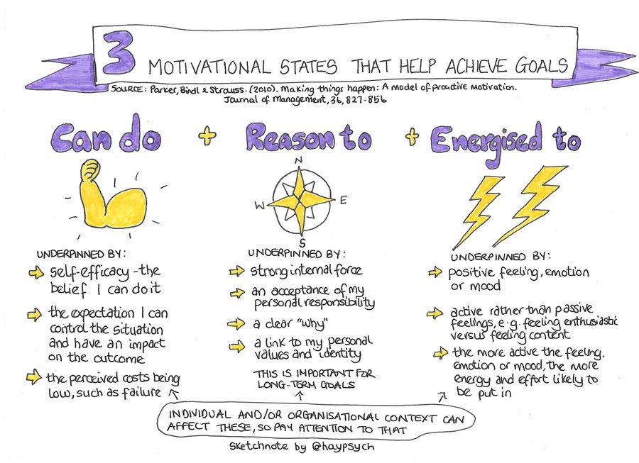 What is a goal you have and what is motivating you to meet it? 💪 #Sketchnote via @Haypsych