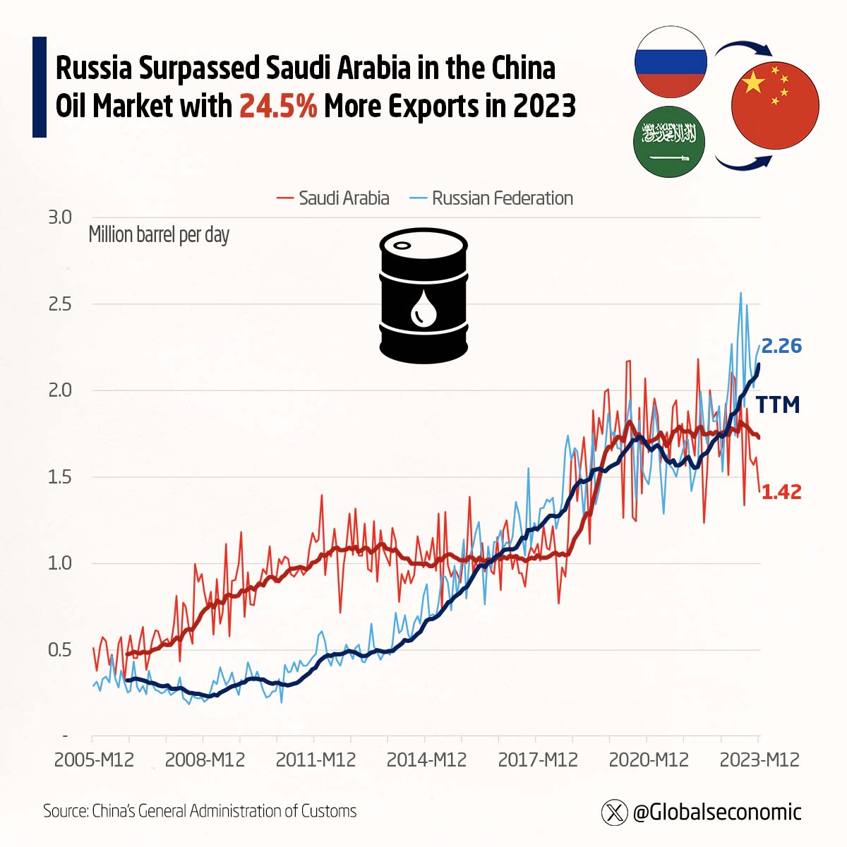 GlobalsEconomic's tweet photo. π Russia Surpassed Saudi Arabia in the China Oil Market with 24.5% More Exports in 2023
#China #Russia #SaudiArabia #energy #oil #crude #crudeoil #OOTT #OONG #energytransition #fuel #FossilFuels #markets #commodities https://t.co/QvyDxN8xAg