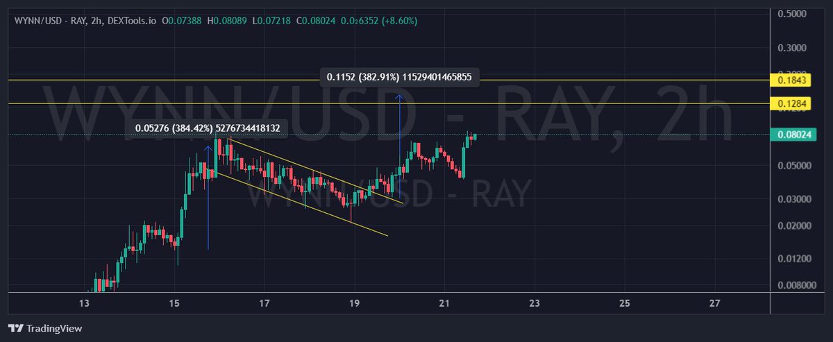 $WYNN 

After making more than 130x on it, I've sent an update that a breakout was incoming. 

BREAKOUT HAPPENED AND MADE ANOTHER 2x SINCE LAST UPDATE 

MONKE HAPPI, MONKE GLAD TO PRINT MONEY EASILY WITH IT.

my calls are degen even though there's thousands of em. KEEP PRINTING🐵