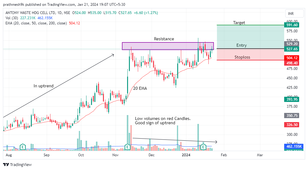 PrathmeshKabra's tweet photo. #AWHCL 

-Consolidating after a huge uptrend rally
-Low volumes on red candles
-Just bounced back from 20EMA
-Above all key EMAs 20,50,200

Entry-528
TGT-590
SL-497 https://t.co/Um921WjBon