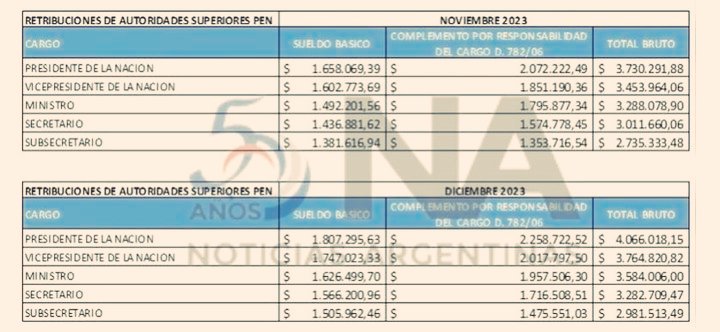 BiondiniCesar's tweet image. &quot;No hay plata&quot;, pero la cúpula del régimen no se priva de buenos sueldos. Milei gana $4.066.018,15, de los cuales no gasta nada porque tiene todo cubierto (vivienda, comida, traslados, jaulas-chalet con aire acondicionado para perros). Su hermana, nombrada Secretaria de la…