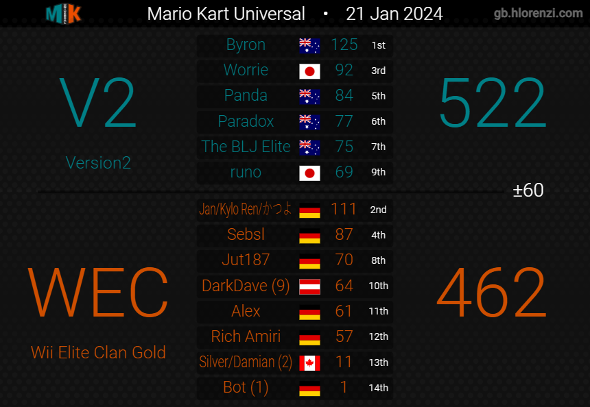 Version2MK's tweet image. 2-0 week 1 let's gooo