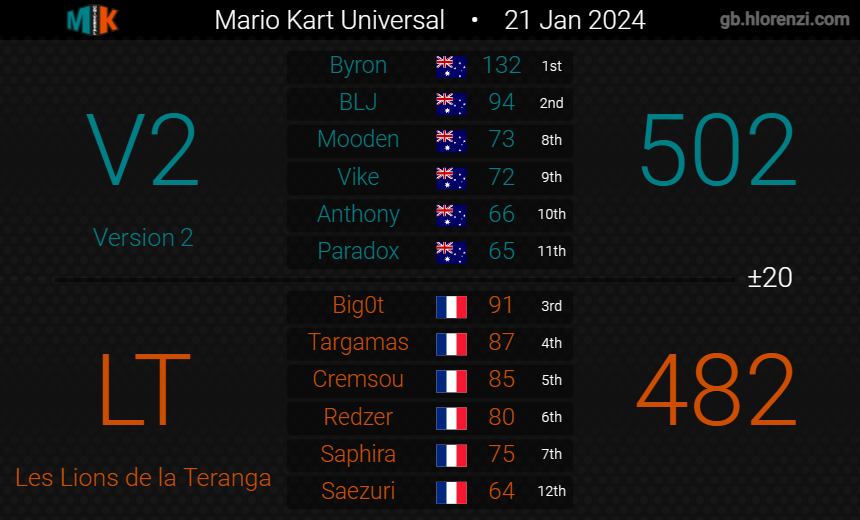 Version2MK's tweet image. 2-0 week 1 let's gooo