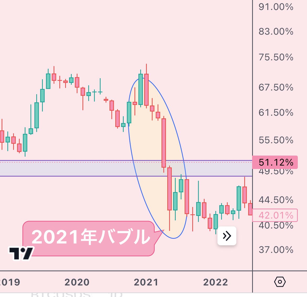 bakuagecoin's tweet photo. 💫最大のヒント💫

これがバブルのBTCドミナンスだよ😄📊

2017年も2021年も共通点は

●70%弱👉40%弱📉

要するにビットコインから他へお金が流れた時です https://t.co/AIRTckK6AU