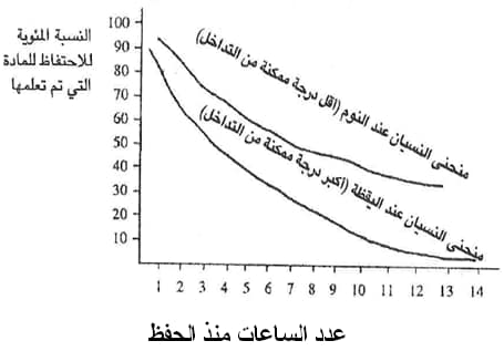 أحد أهم الطرق للمذاكرة، والطريقة اللي تخليك ما تنسى أبداً؟
طريقة التكرار المباعد.
وش هي الطريقة وآليتها ؟ وكيف ممكن تطبقها؟

قبل لا نبدأ بتكلم عن منحى النسيان اللي تكلم عنه:
 Hermann Ebbinghaus - 1885