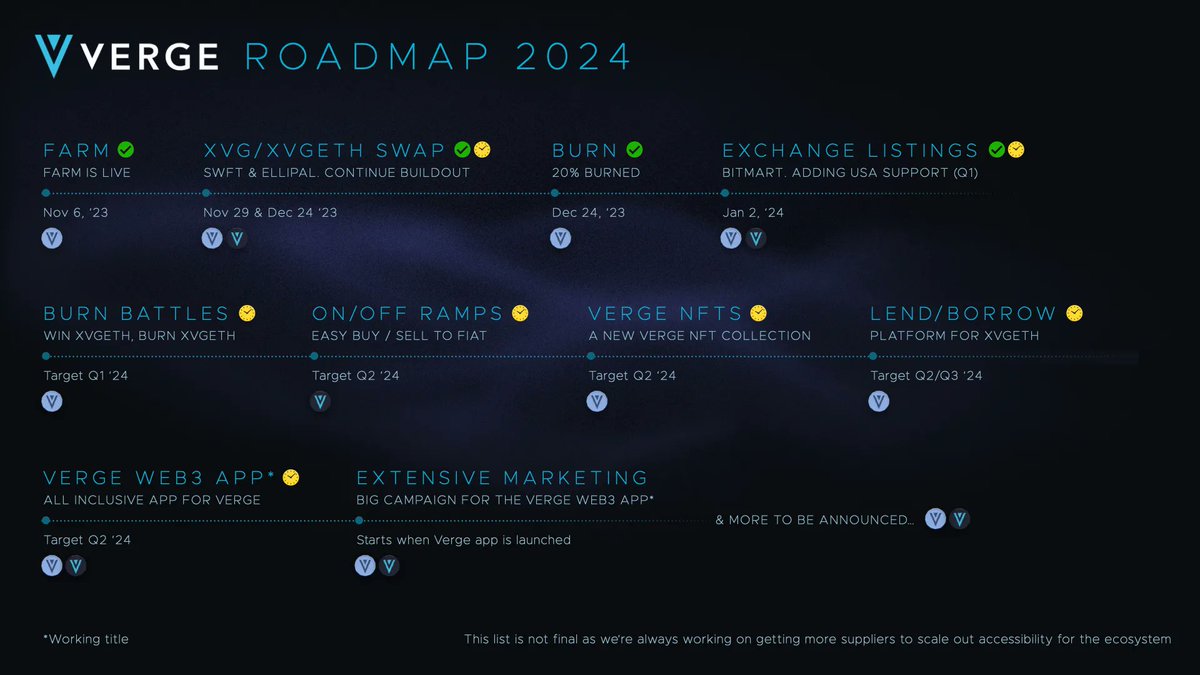 The 2024 accessibility and milestone roadmap for #XVGETH <a href="/XVGETH/">XVGTokens.com</a>  and $XVG has been released.

You can read the article here:

medium.com/vergecurrency/…