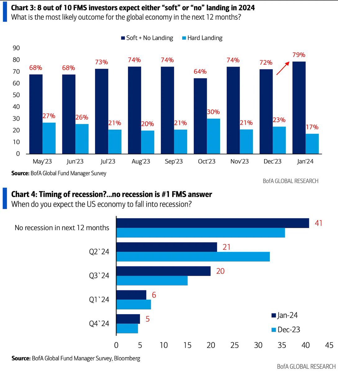 RaphaFigueredo's tweet photo. 8 em cada 10 investidores do FMS esperam um “pouso suave” ou “sem pouso algum” enquanto 41% acreditam que os EUA evitarão uma recessão em 2024, de acordo com BOFA.

O consenso já foi. Teríamos uma oportunidade “to be contrarian” aqui? Reflita um pouco. https://t.co/eDCuGHp0rC