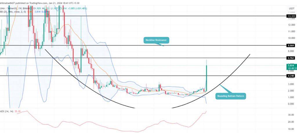 reed_carss's tweet photo. #UMA Update! 📈
Surging 212% in the past four days, the native token of Universal Market Access Protocol hits a 20-month peak at $6.73! 🌊 The breakout from accumulation signals a bullish reversal trend, hinting at potential sustained growth! 📊
#CryptoBreakout #UMAToken #NFA #DYOR