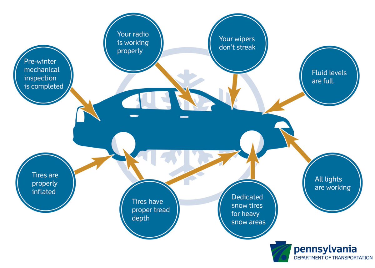PennDOTNews's tweet photo. It’s #WinterDrivingAwarenessWeek in PA! Let’s talk safe travel this season. First, is your vehicle ready? Check the items listed in the image below to make sure it’s ready for winter’s unexpected conditions. Learn more and get other tips here: https://t.co/FEhfgPx3Ud #PAWinter https://t.co/BjN3FCM0Ws