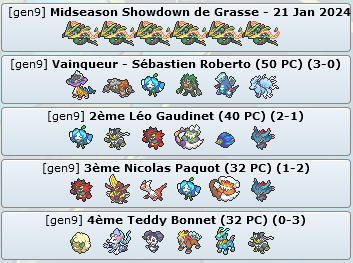 EventsPoke's tweet image. Voici les résultats complets de notre Week-End de Tournois ! 😁

On se retrouve le 3 Février pour le Premier Challenge de Grasse et le 25 Février pour le Premier Challenge de Mandelieu La Napoule 😉

#PlayPokemon