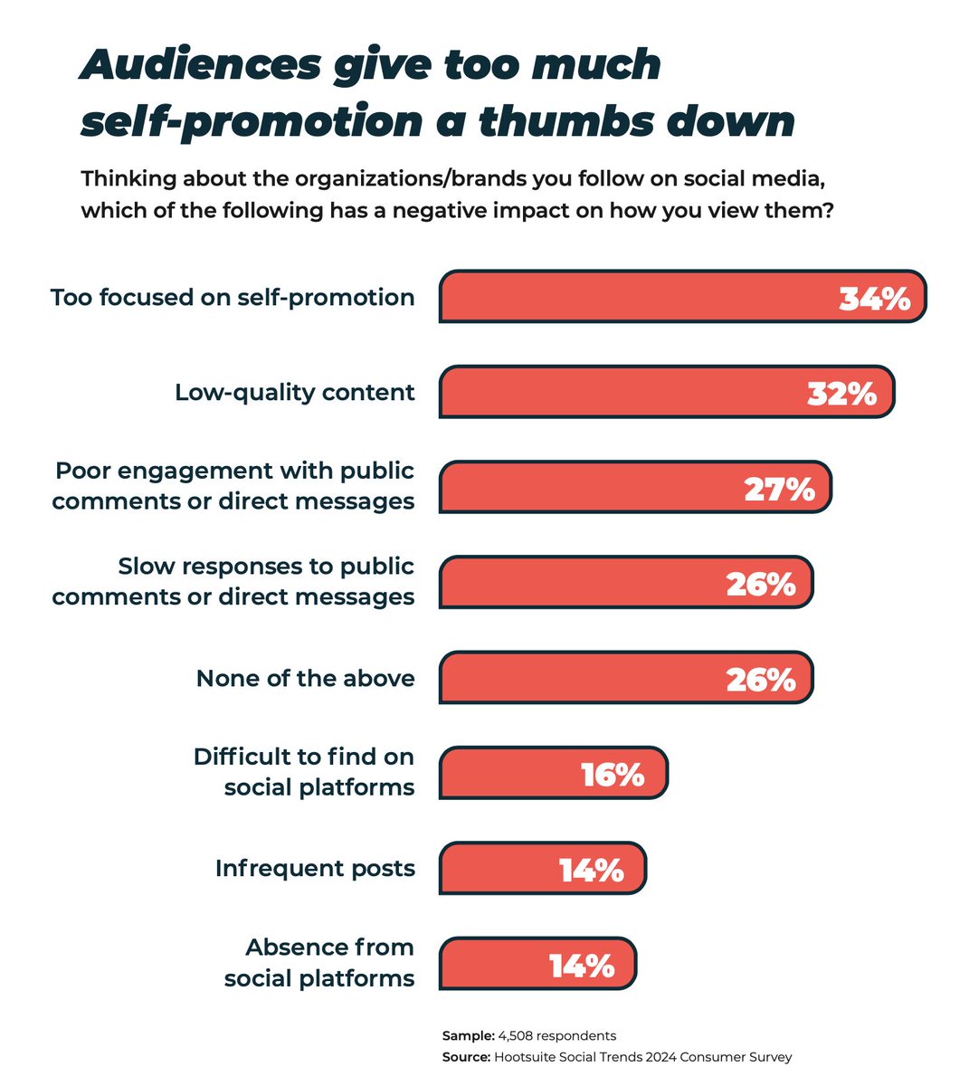 Brands, take note!

Overdoing self-promotion is out. A whopping 34% of social media users are turned off by it, closely followed by low-quality content. And there is no surprise that engagement matters!

#SocialMediaStats #ContentMarketing #buildinpublic #indiehackers