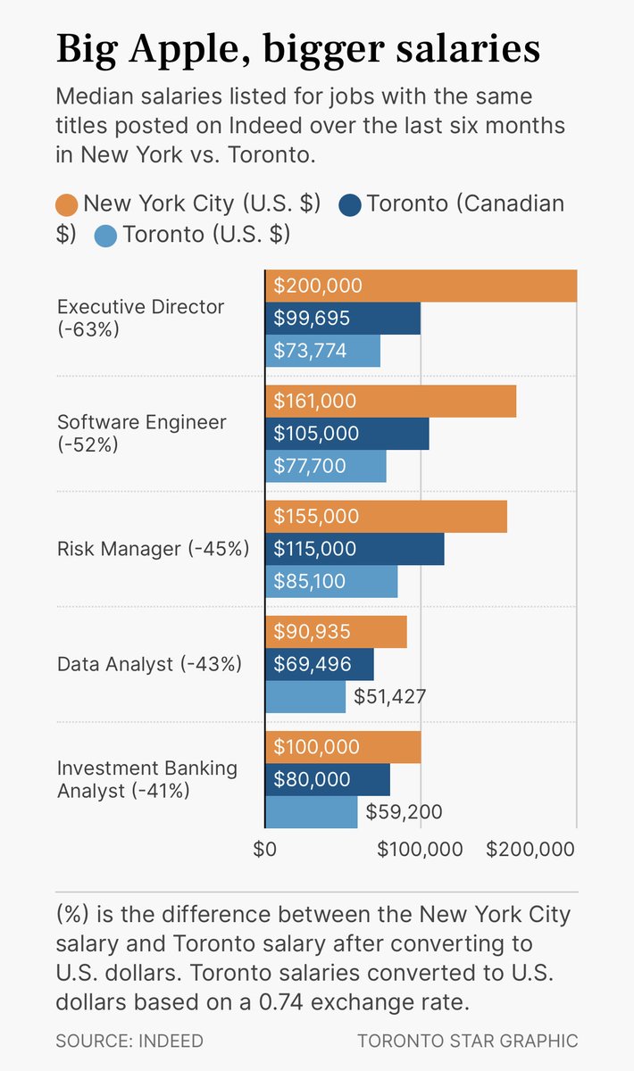 Wage difference Canada vs US 
#salarysacrifice