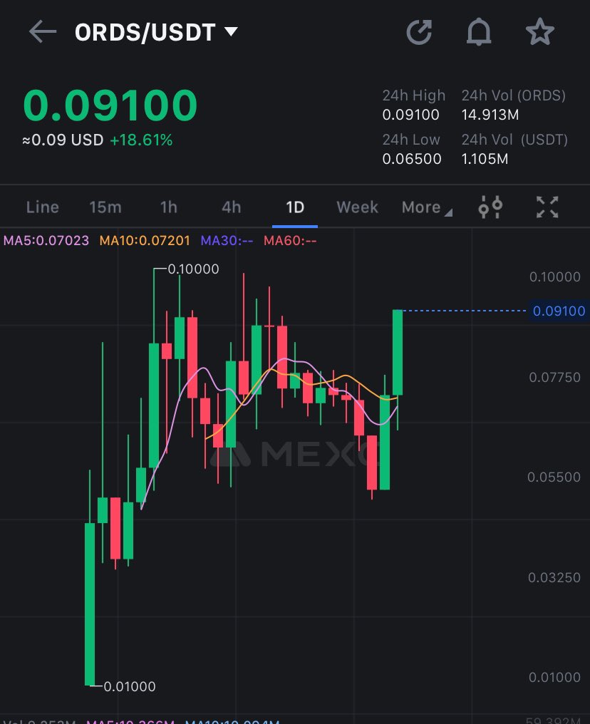 $ORDS rocket has launched! Hang on while we print $$$$$
#Crypto