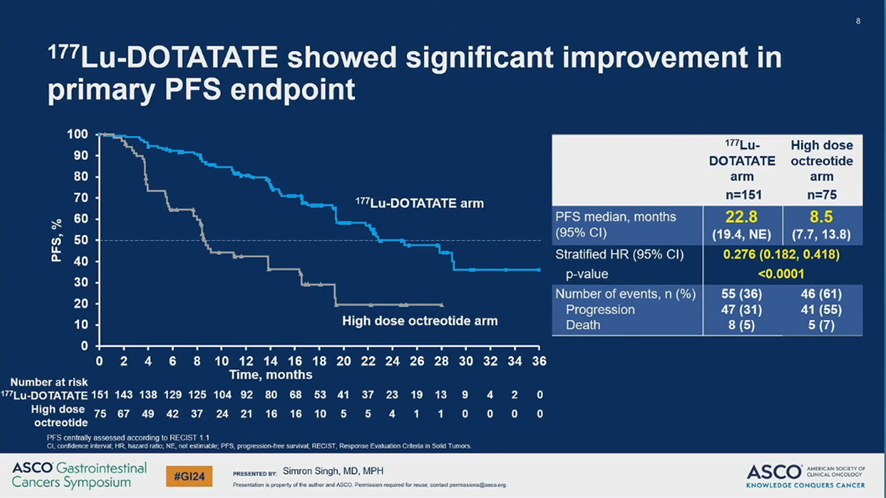 Comments on my personal top 4 #GI24 abstracts (1/4):

1. NETTER-2

177Lu-DOTATATE vs high dose octreotide as 1L treatment of G2 or G3 GEP-NET (Ki67 between 10% and 55%):

⬆️ PFS (22.5 vs 8.5 mo, HR 0.27)
⬆️ ORR (43% vs 9%)

I did not expect such good numbers.

<a href="/OncoAlert/">OncoAlert</a> 

1/