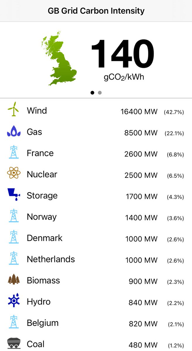 Wind is currently producing 43% of UK electricity at 19:30 #StormIsha