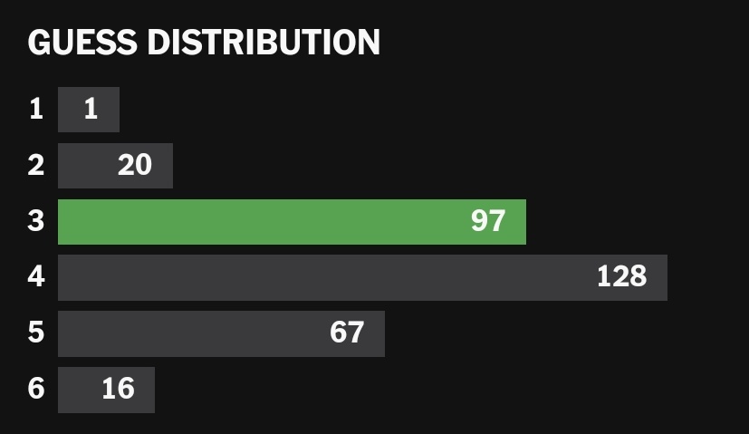 PuppetSquid's tweet photo. @jaffathecake Honestly just the Guess Distribution so you can see how your own compares. https://t.co/bu08ftvqqf