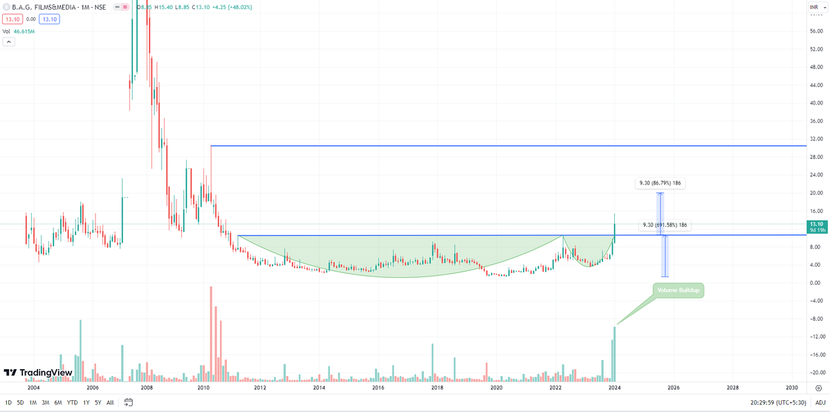 Akshay_Sharma4's tweet photo. #BAGFILMS 
✨HOT SECTOR, MEDIA SECTOR IS GONE BOOM TILL ELECTIONS
✨CUP &amp; HANDLE PATTERN, FOR SAFE ENTRY CAN ADD ON RETEST.
✨BALANCE SHEET IMPROVING.
✨DEBT FREE
✨TARGET-20-30
✨SL- 7 WCB 
@caniravkaria @Rishikesh_ADX @jitu_stock @equialpha https://t.co/EuTT5AcBpm