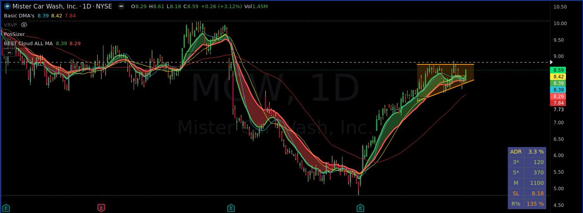 traderbonk's tweet image. #WeeklyWatchlist
#marketpreparation

Watchlist fpr next week:

$MCW

$DOCU

$CYH

$IRWD

$CTLT

$PHUN
for risky parabolic

$CBAY
needs volume

$CLRB

$TGI

TIGHT!!!

$BLND

TIGHT!
$MAC