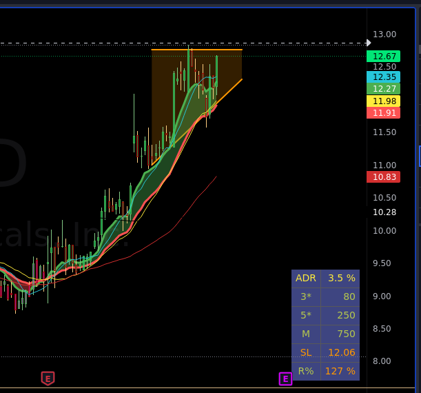 traderbonk's tweet image. #WeeklyWatchlist
#marketpreparation

Watchlist fpr next week:

$MCW

$DOCU

$CYH

$IRWD

$CTLT

$PHUN
for risky parabolic

$CBAY
needs volume

$CLRB

$TGI

TIGHT!!!

$BLND

TIGHT!
$MAC