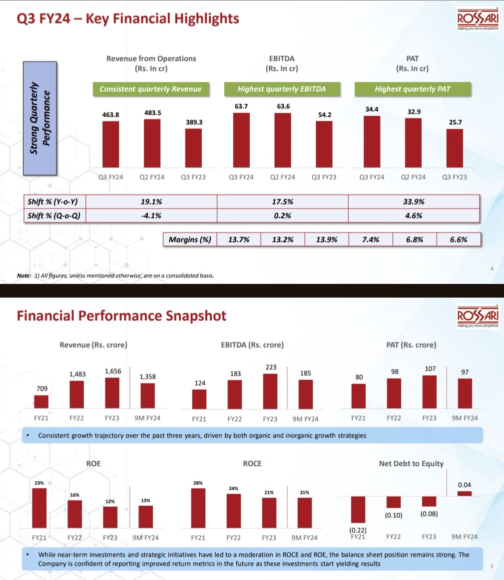 nid_rockz's tweet photo. Rossari Biotech
#ROSSARIBIO
#ROSSARI
Inv PPT:
Good #Q3FY24
Highest ever quarterly EBITDA, PBT and PAT🔥
PBT and PAT ⏫34%
PAT at 34.4cr vs 25.7cr
Consistent growth track record over last 5 years
Near term strategic investments have kept return ratios suppressed
Comp is confident that return ratios would trend upwards when these investments start yielding results
Capex plans:
2 projectS
Products related to HPCC in speciality chemicals
Expansion of Ethoxylation facility
Both projects are expected to be commissioned in a phased manner by Q3FY25
2 synergistic acquisition and one strategic investments done
Unistar chemicals
TriStar intermediates
Both of these acquisitions have started to pay off well now
Expanded addressable domestic and export markets through these acquisitions