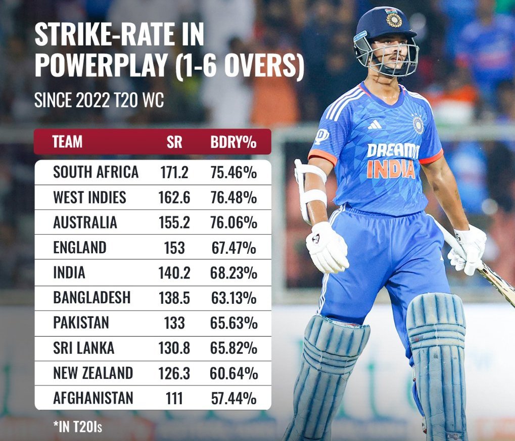 Since the T20WC2022, South Africa have the highest strike rate in the powerplay in T20Is, while Afghanistan have the lowest.
#T20Is #Cricket