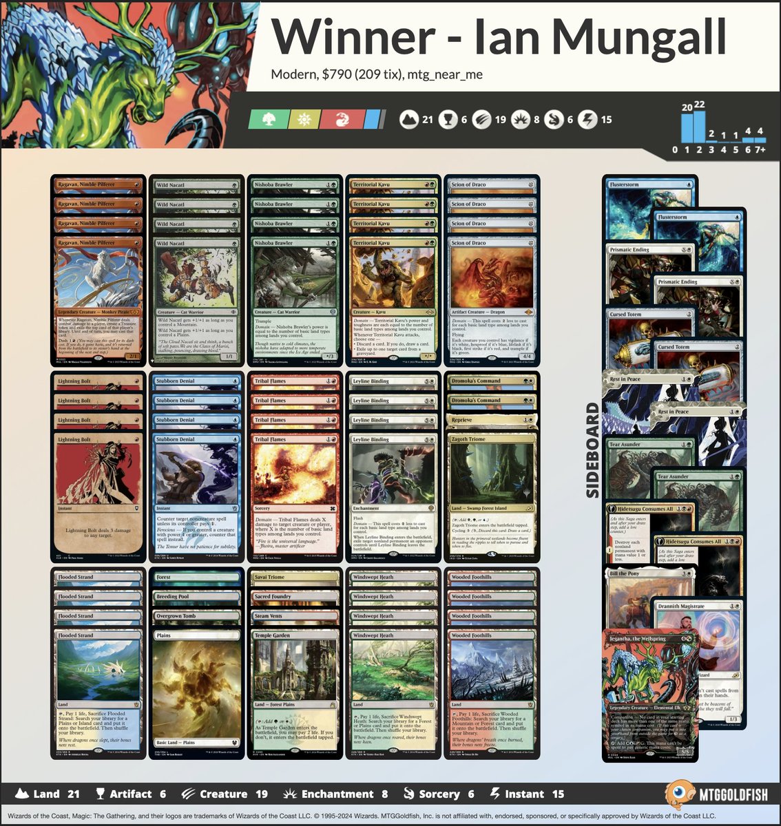 MTGNearMedotcom's tweet photo. Congratulations to Ian Mungall (@mungallSMASH) for taking down the 40-player 2K Hunter Burton trial at Gamers Paradise in Baton Rouge with Domain Zoo! Good luck at HBMO!  

All top 8 lists: https://t.co/Exf6xt1NVf https://t.co/TZToJqb2QK