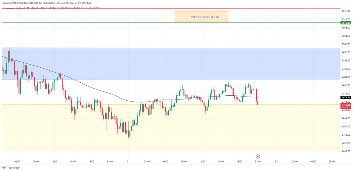 fattyacidsunitd's tweet image. ETHUSDT update : The ETH is moving in the marked range which was already shown. 

ETH has lost its traction. Shall move sideways. 

#FinanceTwitterJa #cryptocurrency #StockMarketindia #technicalanalysis