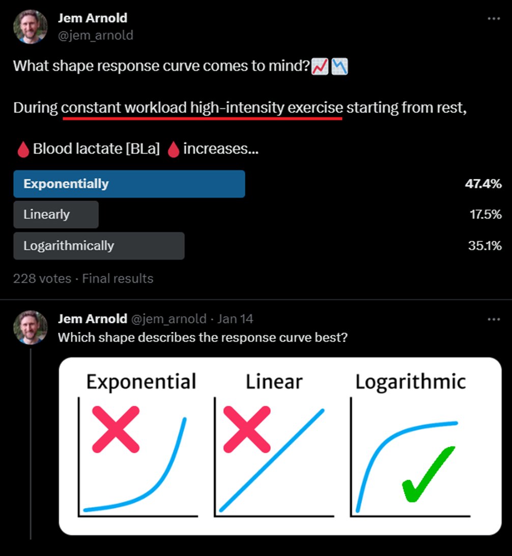 🩸Blood lactate [BLa] does NOT increase exponentially during high intensity exercise 🧑‍🔬 Why do we make this common mistake? I think because we have focused too much on the lactate test And forgotten what information that test is trying to give us about real exercise 🧵1/14