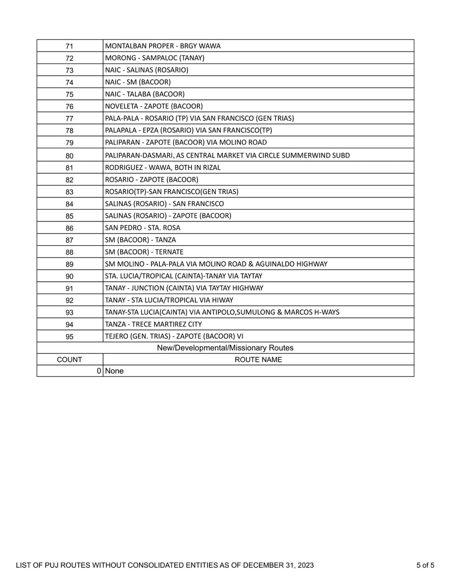 srsevv's tweet photo. 166 routes in CALABARZON have no consolidated franchise and is in danger of having no PUV operation come Feb 2024.

Sabi ng LTFRB at Marcos Admin ay walang mangyayaring transport crisis? This list proves otherwise.

Tapos si Marcos pa-helicopter lang para sa concert? https://t.co/hRAgRpgNVY