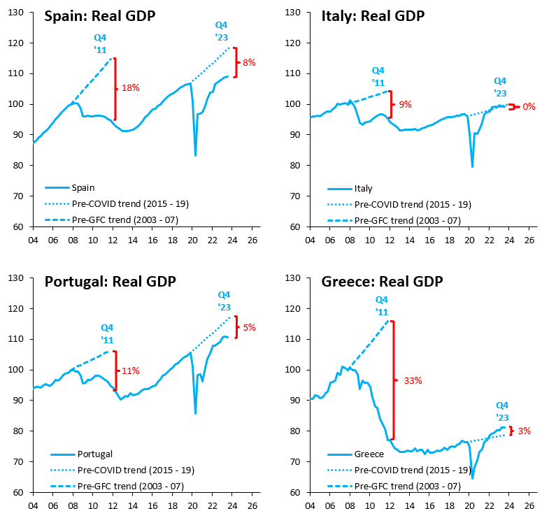 Portugal (bottom left) is THE success story on the Euro periphery. It's the only country where - in the run-up to COVID - trend growth was higher than ahead of the 2008 crisis. It did this without any caterwauling over how unfair Euro membership is. A big role model for others...