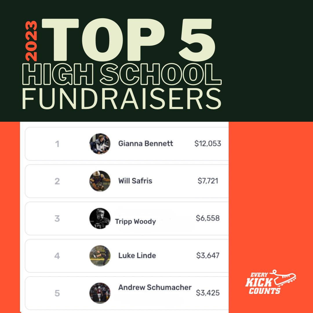 Meet our 2023 Top 5 High School fundraisers for <a href="/CounttheKicksUS/">Count the Kicks</a>  #stillbirthprevention <a href="/giannabennett20/">Gianna Bennett</a> <a href="/Will_safris/">Will Safris</a> <a href="/TrippWoody/">Tripp Woody</a> <a href="/andrew_schu4/">Andrew Schumacher</a> 

Ready to make EVERY KICK COUNT in 2024? Visit bit.ly/EKC24