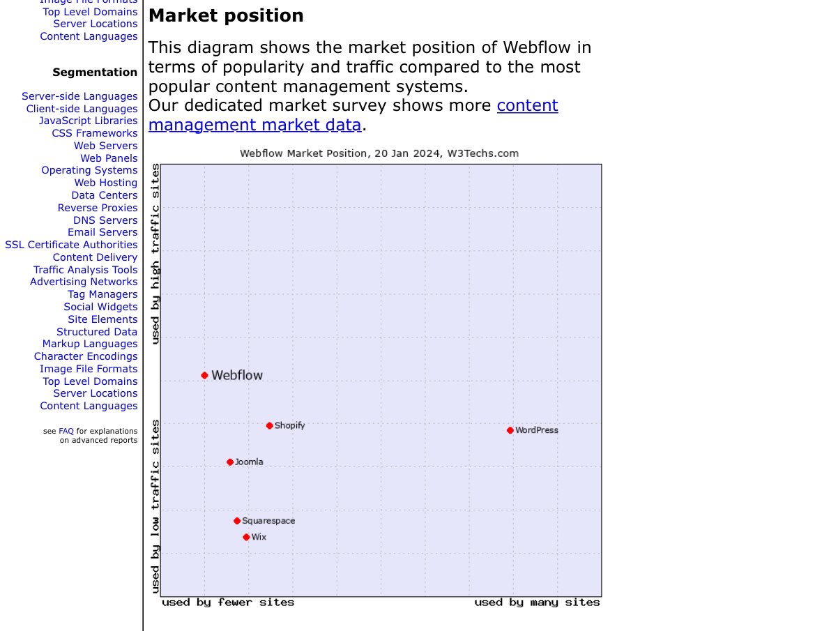 natmiletic's tweet photo. Webflow usage is not very high compared to WordPress and Elementor but it’s used by higher traffic websites

Interesting 🧐 https://t.co/7wBJ6iLyru