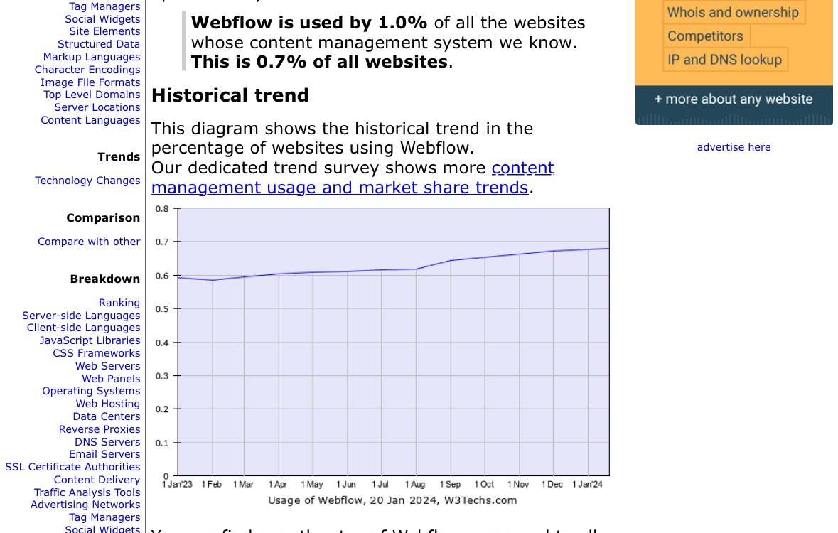 natmiletic's tweet photo. Webflow usage is not very high compared to WordPress and Elementor but it’s used by higher traffic websites

Interesting 🧐 https://t.co/7wBJ6iLyru