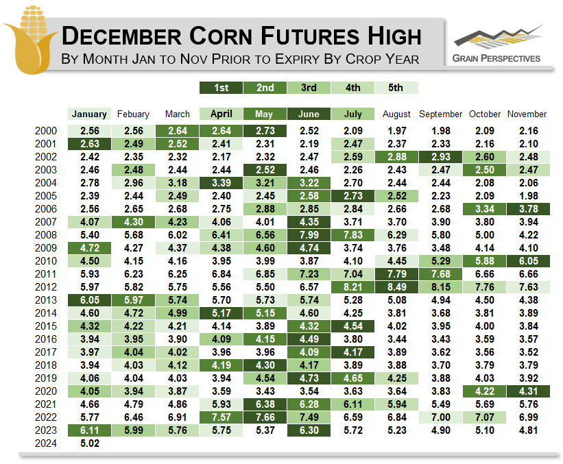 A historical look at December #corn futures highs by month, January to November since 2000.