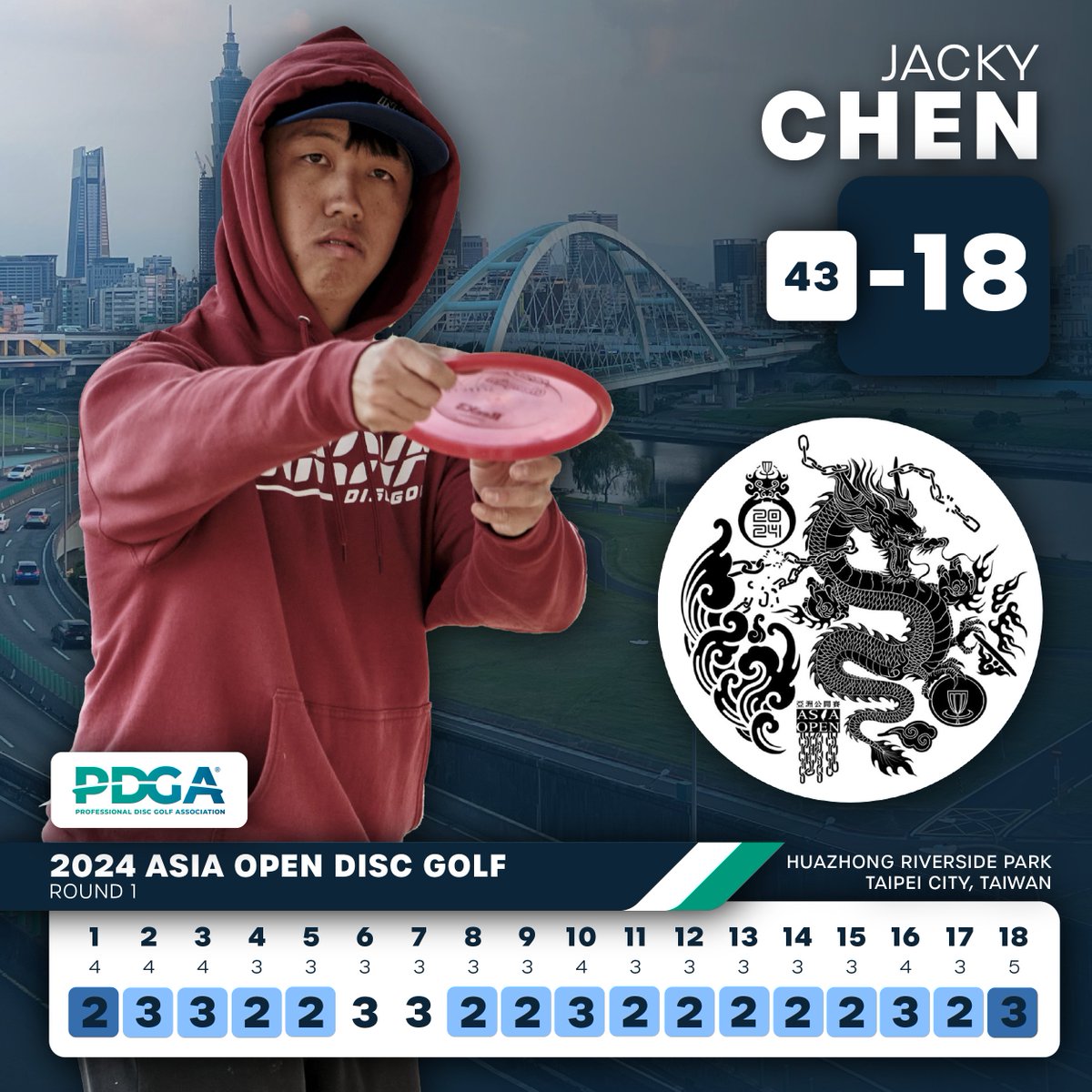 DiscGolfProTour's tweet photo. Jacky Chen started the 2024 Asia Open with the hottest round of the weekend 🔥🔥🔥 https://t.co/Zm6ElN2buS
