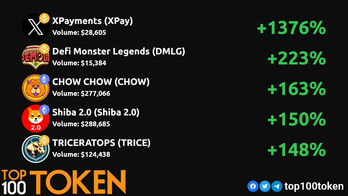 Sunday DEX gainers! 💎🚀
        
@XPaymentCoin
@demoleio
@ChowChowERC
@Shiba_2_0
@tricecoin

#BSC #BINANCE #ETHEREUM