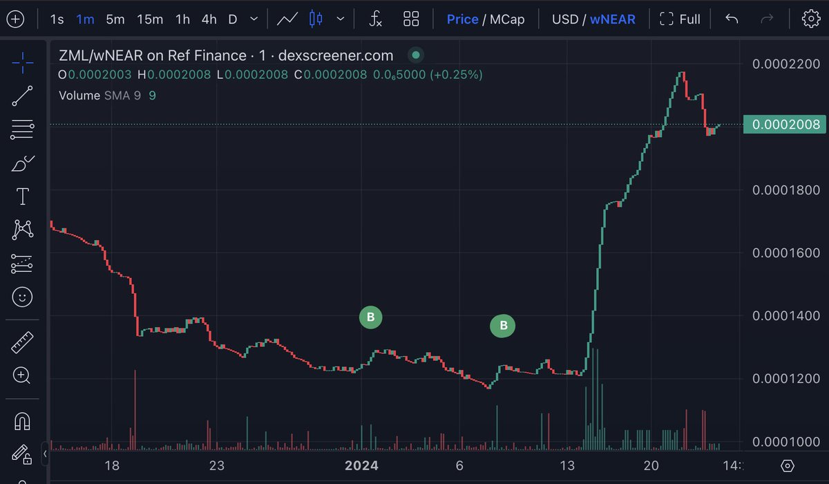 MasonNFTClub's tweet image. 🎉🎉🎉Yeeah 🙌. I&apos;m in 🚀
x2 on @Zomland_Game 

#NEAR #zml #token #BULLISH
