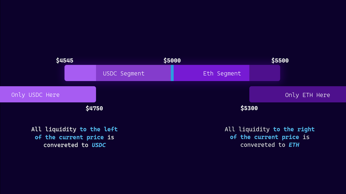 Bount3yHunt3r's tweet photo. UniswapV3: Visualize How Liquidity Works! (2.5 Minute Read)

Let's consider a price range for USDC/ETH:
- Upper Price ($5500)
- Lower Price ($4545)
- Current Price ($5000)

This can look like this:

By price, we mean ETH expressed in USDC, as in 1 ETH = 5000 USDC.

If we move to the right, the price increases, and the ETH reserve decreases. Moving to the right is taking ETH out of the pool, which makes it more valuable.

If we move to the left, the price and USDC reserve decrease. As we are taking USDC from the pool and putting ETH in, so ETH is less valuable.

Now, let’s say we want to provide liquidity, in a range that overlaps with our current range, but not completely. 

This can look like this:

The range on the left has an upper price of $4750, and the range on the right has a lower price of $5300.

Now, since the current price is $5000, here is what happens:

For The Left Price Range:

- Upper price ($4750) is less than the current price ($5000)

- If we reach our price segment we will have more ETH than USDC, and to continue performing swaps in that direction, we need USDC. 

- So all liquidity we provide will be converted to USDC.

For The Right Price Range:

- lower price ($5300) is greater than the current price ($5000)

- If we reach our price segment we will have more USDC than ETH, and to continue performing swaps in that direction, we need ETH.

- So all liquidity we provide will be converted to ETH.

Let me know if you have any questions!