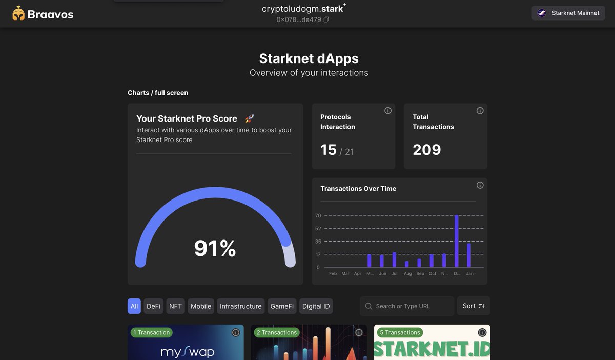 CryptoLudoGM's tweet image. 91% is there better Starknet Pro Score? use #ProScoreJourney #spaceship #proscore #progress #StarknetProScore,  - @mybraavos