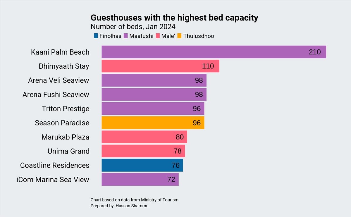 The chart represents the guesthouses in the Maldives with the highest bed capacity. It is not Surprising to see that the top five positions are dominated by guesthouses in K. Maafushi, except for Dhimyaath Stay in Male' City.