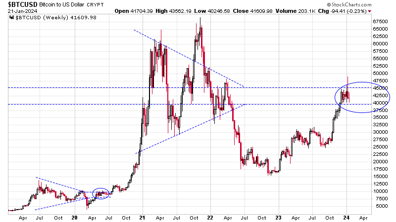 TuurDemeester's tweet photo. Huge negative news coverage for bitcoin and yet, it has simply hit some predictable resistance and is now trading in a range. https://t.co/vVdUhoOkri
