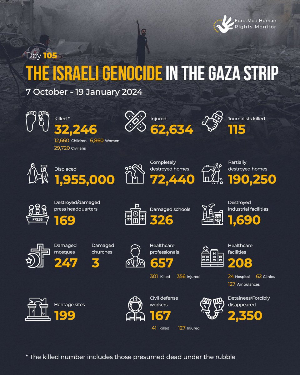 BREAKING: Israel has now killed 12,660 Palestinian children in Gaza in 105 days. 12,660 children. This is what Joe Biden, Justin Trudeau, Rishi Sunak, Emmanuel Macron and Ursula von der Leyen call “self-defense”.