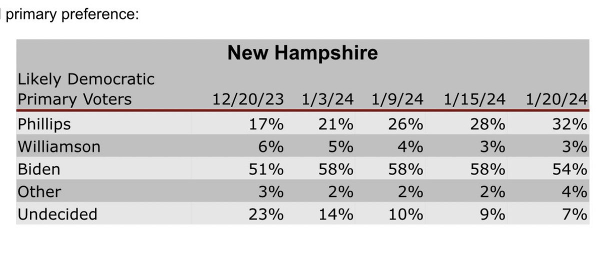 The ARG poll is showing something’s happening in New Hampshire. From 0 to 32% in just ten weeks, and growing each week. Change is coming, America! 🇺🇸 #DropInDean