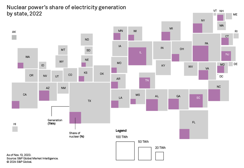 BrianGitt's tweet photo. Nuclear power plants produce 18% of total US electricity &amp; represent 46% of clean power.

28 states generate electricity from nuclear reactors.

Nuclear plants produce over 50% of the electricity in Illinois, New Hampshire &amp; South Carolina.

It's time to build more! https://t.co/8WcFruAXze