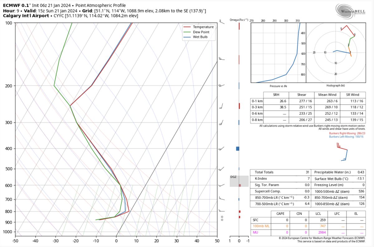 BadWeatherKyle's tweet photo. Nasty air quality in Calgary this morning. Why?

A persistent temperature inversion, as high pressure to the east causes a shallow wedge of cold air to dam up against the terrain, beneath temps ~15C warmer a few hundred metres up.

Pollutants build up down low, with light winds not helping.

The air pressure pattern shifts on Tuesday, enabling mild, Pacific air to flood east across much of the province. #yyc